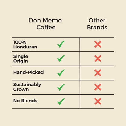 Don Memo Honduras Single-Origin Dark Roast Coffee Beans – Low Acid, Shade-Grown Arabica (Whole Bean, 12 oz) – Sustainably Farmed
