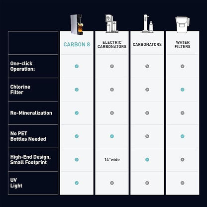 Carbon8 Sparkling Water Maker Machine, Home Soda Stream Machine, Screw-In CO2 Carbonator, Countertop Water Mineralizer, Seltzer Soda Maker Dispenser, CO2 Cylinder Not Included, White