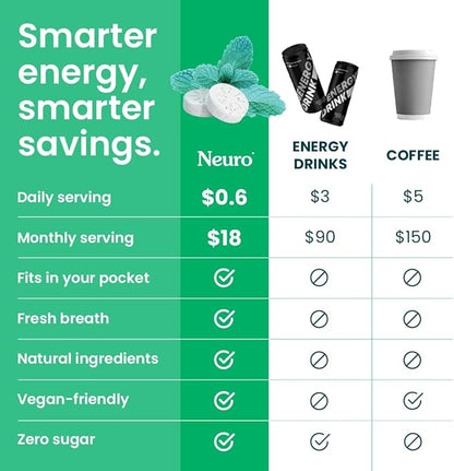 Neuro Energy & Focus Mints - Sugar Free Breath Mints with 80mg Natural Caffeine, B Vitamins & L-Theanine - Vegan Brain Supplement for Exercise, Study & Daily Focus - Spearmint, 90 ct