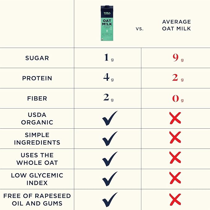 Willa's Organic Oat Milk - Unsweetened Original Oatmilk, Non-GMO, Shelf Stable, Low Sugar, Non-Dairy Vegan Milk, Made from Whole Oats, No Oil, No Gums, 32oz, Pack of 6