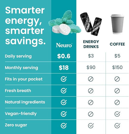 Neuro Energy & Focus Mints - Sugar Free Breath Mints with 80mg Natural Caffeine, B Vitamins & L-Theanine - Vegan Brain Supplement for Exercise, Study & Daily Focus - Wintergreen, 90 ct