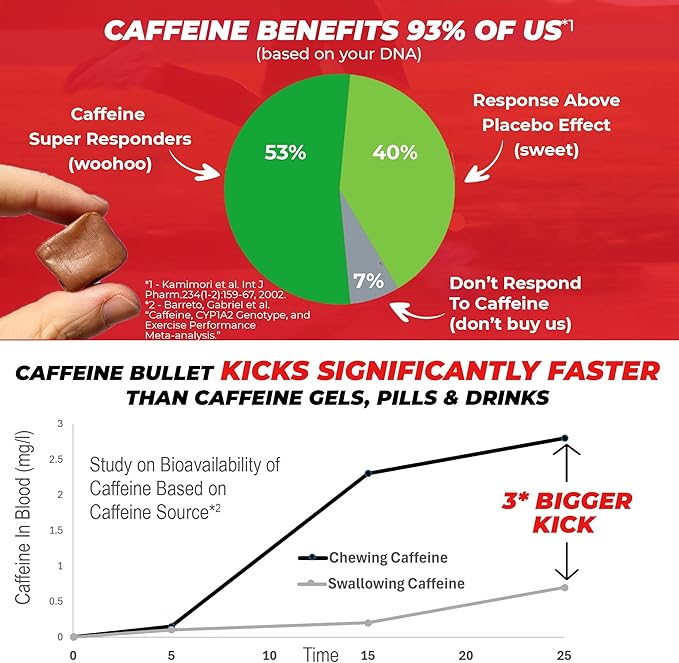Caffeine Bullet Energy Chews - Chocolate Orange. 40 * 85mg - Faster Kick Than Pills, Gels and Gum. Sport Science for Running, Cycling, Gaming & A Pre Workout Endurance Boost.