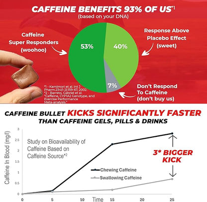 Caffeine Bullet Energy Chews - Chocolate Orange. 16 * 85mg - Faster Kick Than Pills, Gels & Gum. Sport Science for Running, Cycling, Gaming. A Pre Workout Endurance Boost.