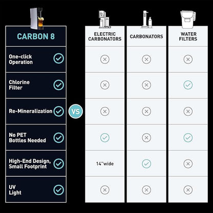 Carbon8 Home Soda Streaming Machine, Carbonator with Screw-In CO2 Cylinder, Countertop Water Mineralizer, Filtration & Purification System, Sparkling Seltzer Water Maker, BPA-Free