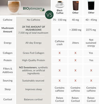 BIOptimizers Mushroom Coffee Alternative – Salted Caramel Drink – Lion’s Mane, Chaga, Reishi + Collagen Peptides for Focus, Energy & Gut Health – Adaptogenic Mushrooms & MCT Powder – 15 Servings