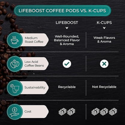 Lifeboost Medium Roast Low Acid Coffee K Cups - Single Origin Mold Free Non-GMO Organic Coffee Pods - Compatible with Keurig & Keurig 2 Machines - 10 Count (Pack of 2)