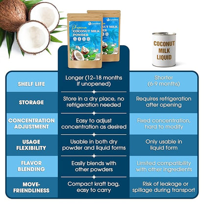 Lavendium, 10oz Coconut Milk Powder, 100% Natural, Unsweetened, Perfect for Cake, Coffee, Tea, Creamer Alternative, No Additives, No Gluten, Vegetarian.